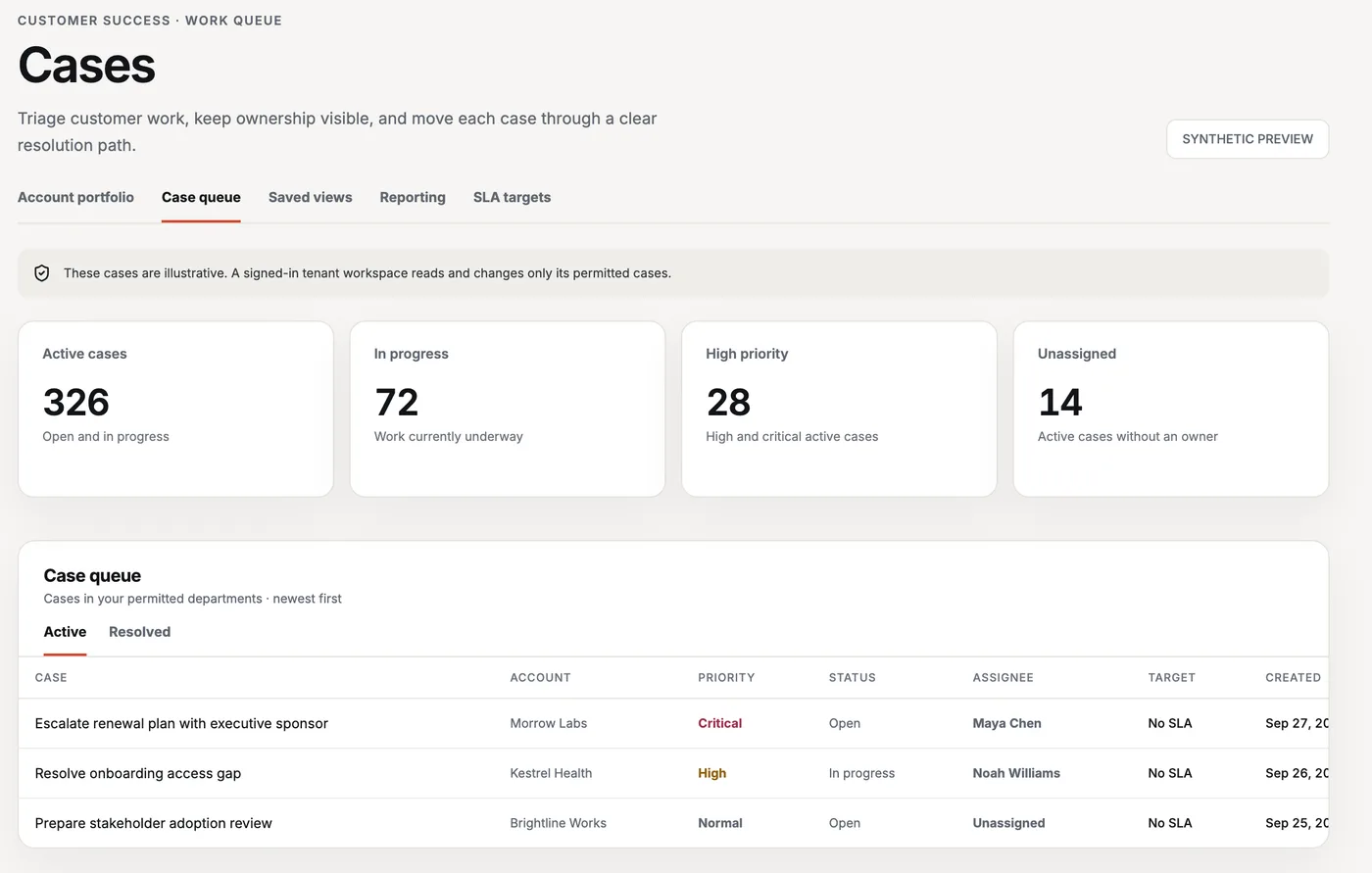 La cola de casos de Customer Success de una empresa de ejemplo, con casos activos, en curso, de alta prioridad y sin asignar sobre la lista de casos.